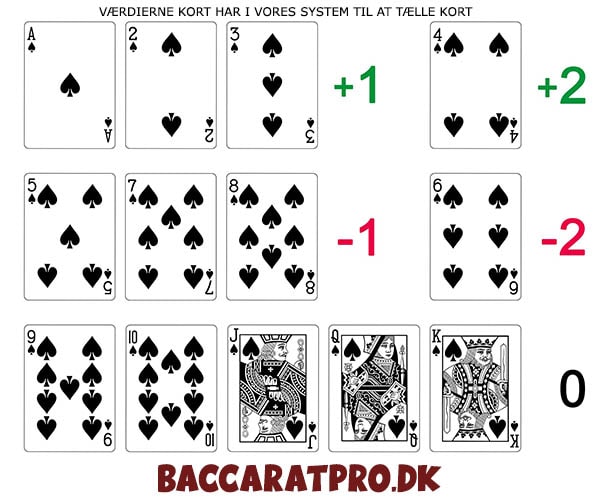 strategi til at tælle kort i Baccarat og Punto Banco.